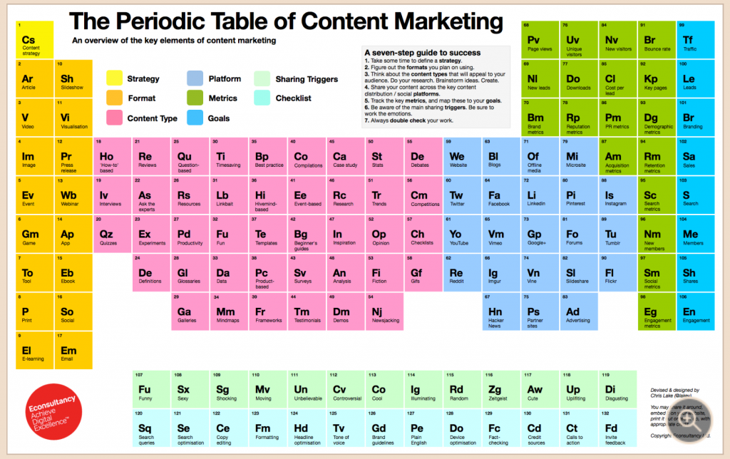 periodic table of content